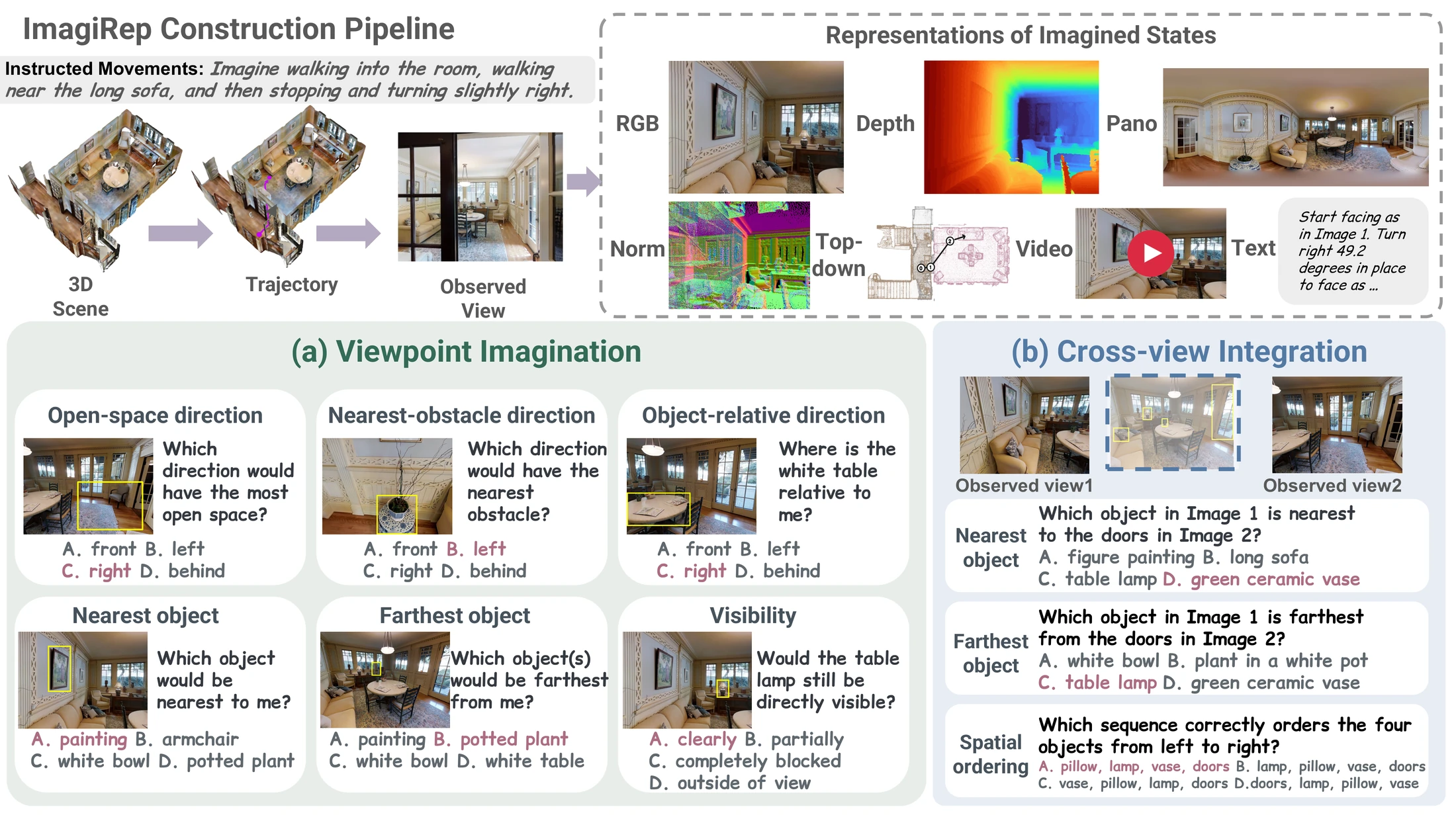 ImagiRep construction pipeline, the seven representations of an imagined state, and example questions for both settings